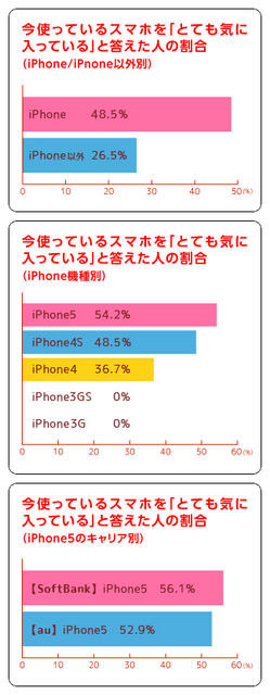 自分のスマホを気に入っている人の割合