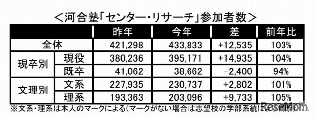 河合塾「センター・リサーチ」参加者数