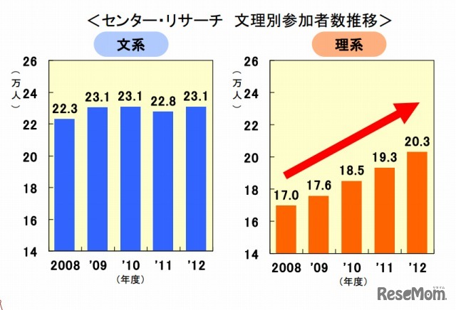 センター・リサーチ 文理別参加者数推移