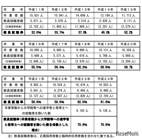 国立教員養成大学卒業者数等の推移