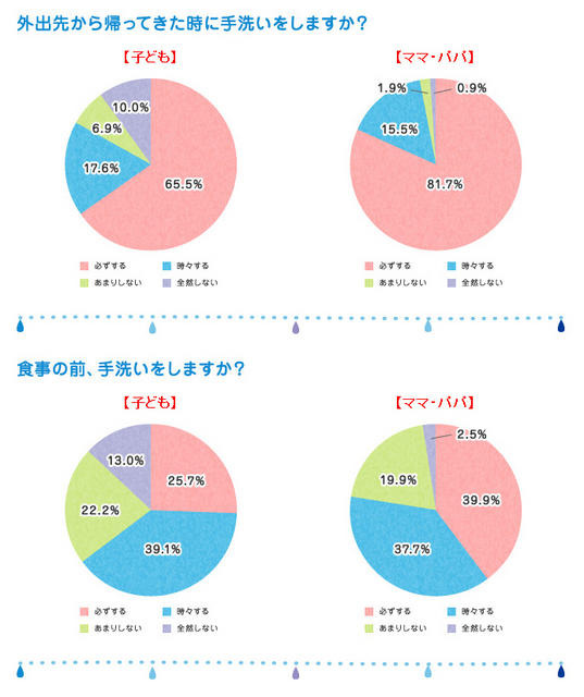 外出から帰ってきた時に手洗いをしますか？／食事の前、手洗いをしますか？