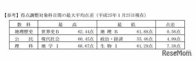 得点調整対象科目間の最大平均点差