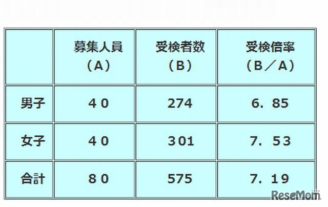 さいたま市立浦和中学校の第1次選抜適性検査受検状況