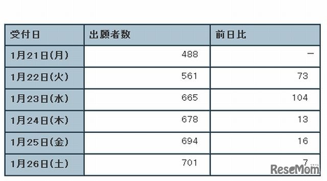 駒場東邦の出願状況