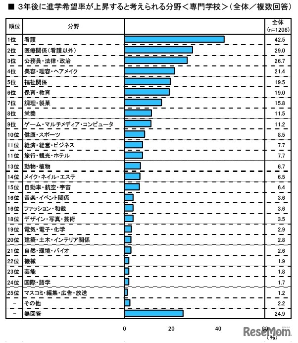 3年後に進学希望率が上昇すると考えられる分野（専門学校）