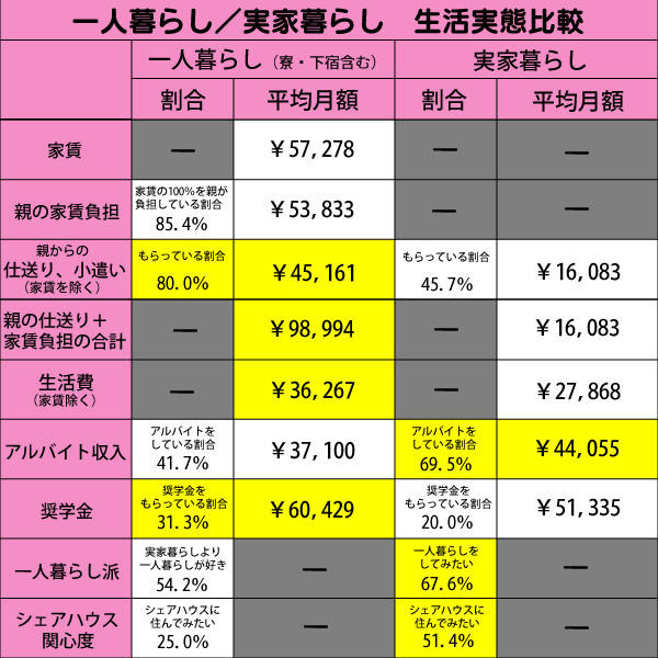 現役大学生の生活実態に関する調査結果（キャリルーノ調べ）