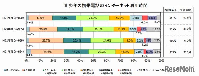 携帯電話のインターネット利用時間