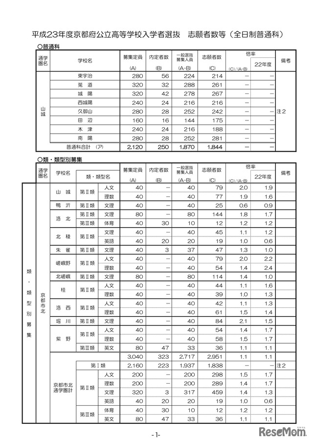 平成23年度京都府公立高等学校入学者選抜志願者数等（全日制普通科）