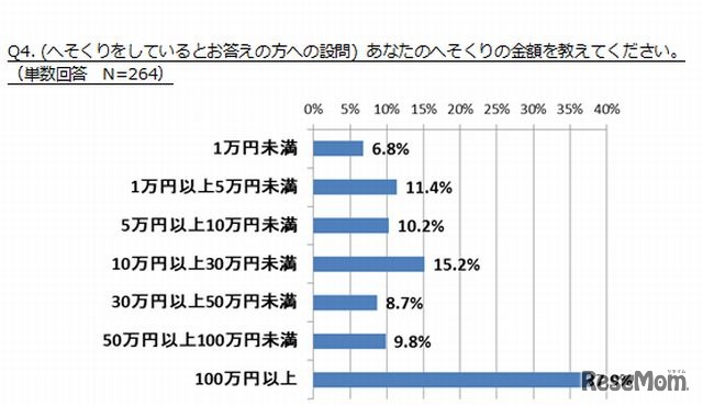 へそくりをしている人の金額