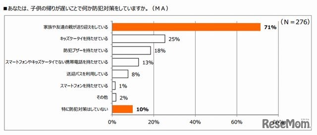 防犯対策