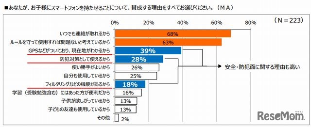 スマートフォン所持賛成の理由