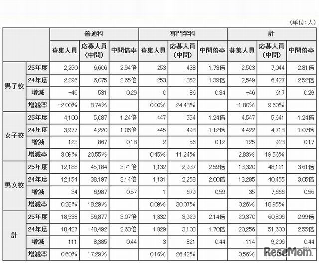 男女校別、普通科・専門学科別中間倍率