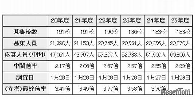 募集人員、応募人員および中間倍率等の推移