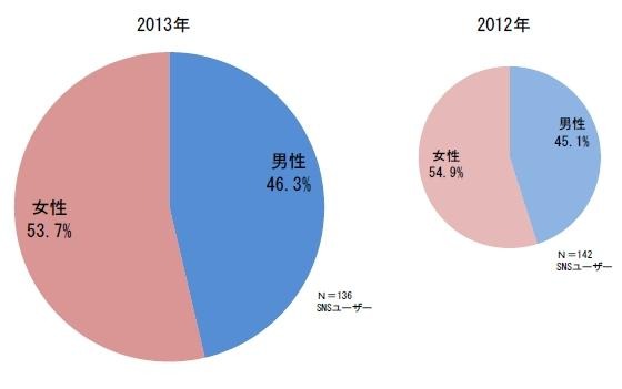 SNS利用者 性別グラフ