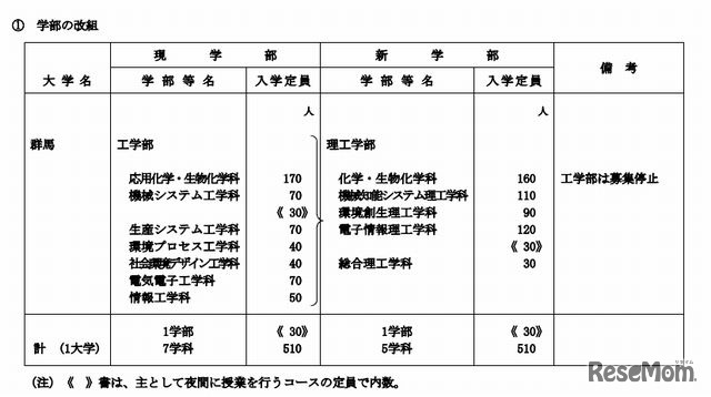 学部の改組