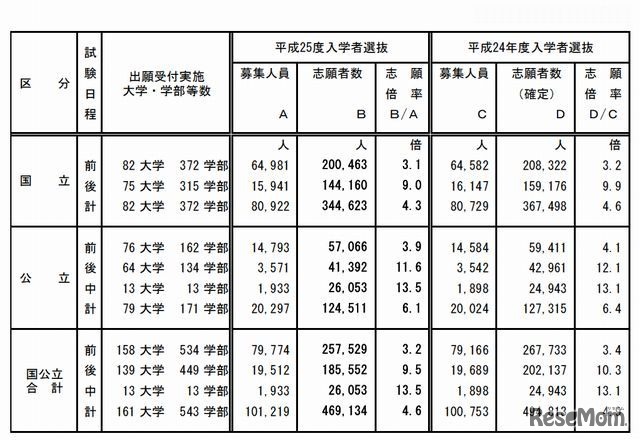 平成25年度国公立大学入学者選抜試験日程別志願状況（2月6日15時現在）