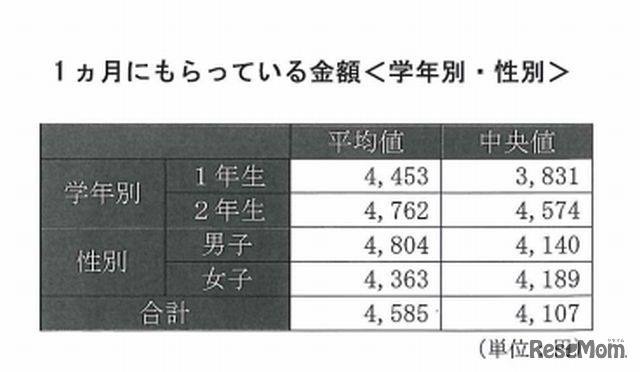 1か月にもらっている金額