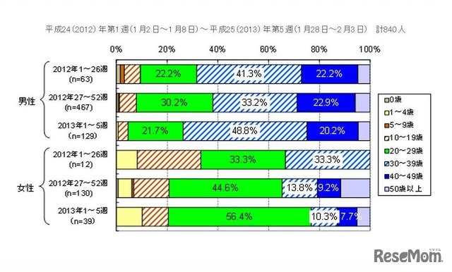 患者の年齢内訳