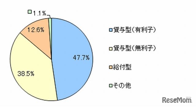 利用している（利用を検討している）奨学金制度のタイプ