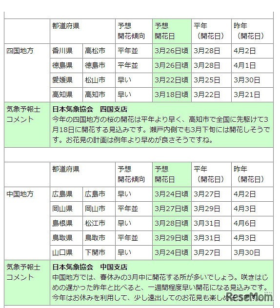 各地の予想開花日の傾向（2月7日発表）　四国・中国