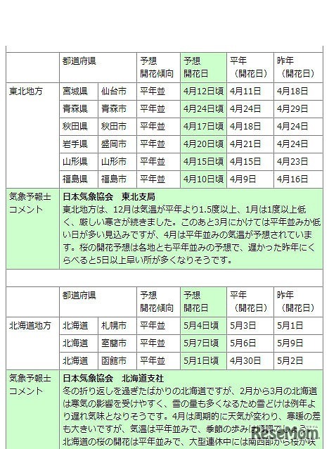 各地の予想開花日の傾向（2月7日発表）　東北・北海道