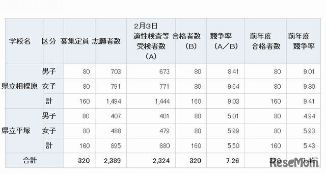 県立中等教育学校の合格者数の集計結果
