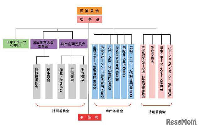 日本体育協会の組織