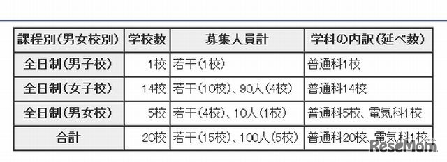 第二次募集の概要