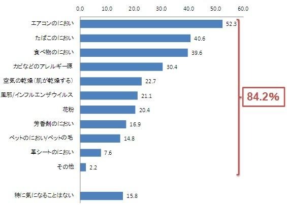 気になる車の空気の汚れ