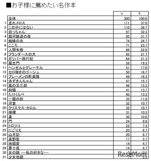 お子様に薦めたい名作本