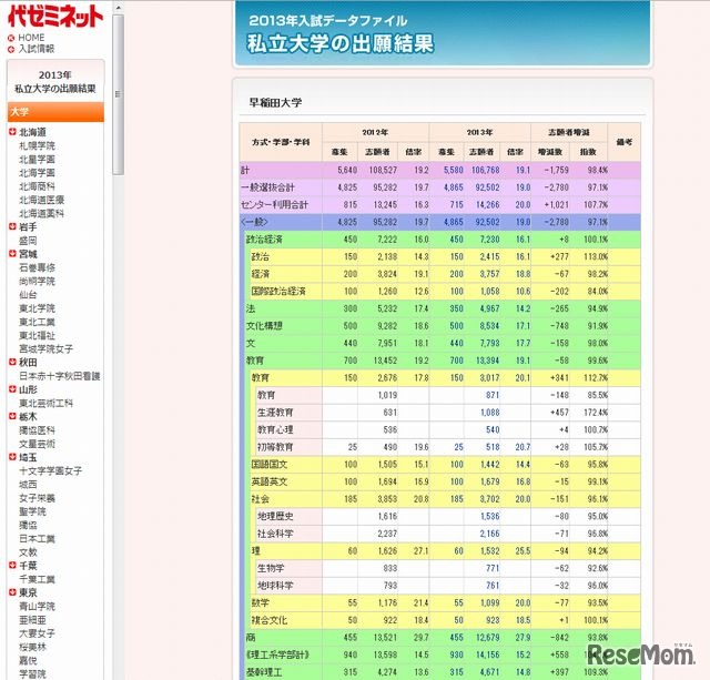 早稲田大学の出願結果（一部）