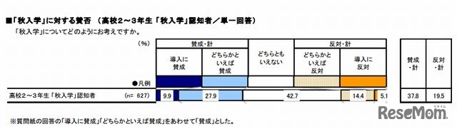 高校生の「秋入学」実施賛否