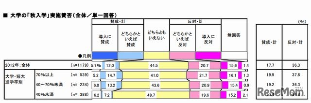 高校教員の「秋入学」実施賛否