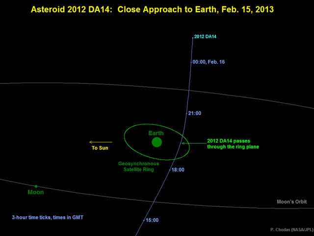 小惑星「2012 DA14」の軌道