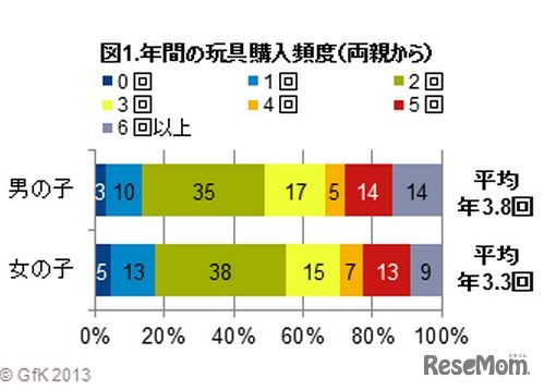 年間の玩具購入頻度(両親から)