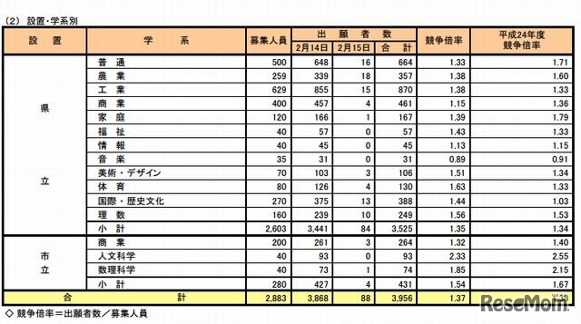 奈良県公立高等学校入学者特色選抜の出願状況（設置・学系別）