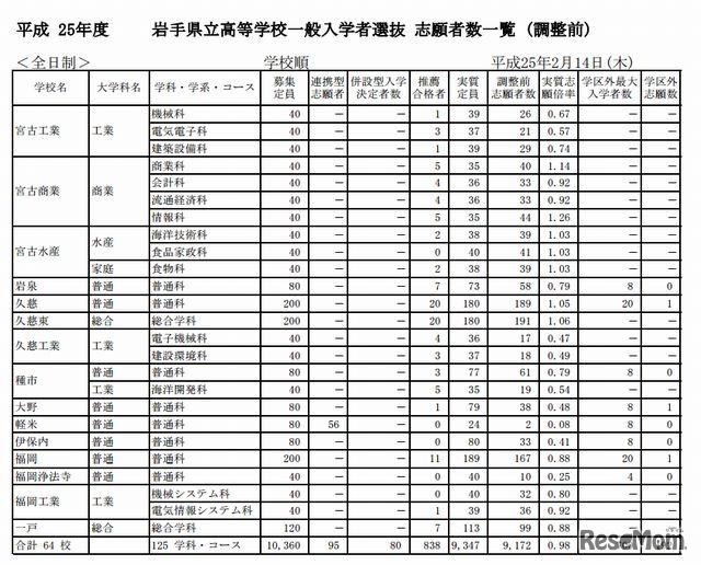 岩手県立高校一般入学者選抜 志願者数一覧（調整前・一部）