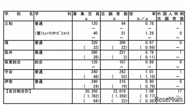 茨城県立高校の志願先変更前の入学志願者数（一部）