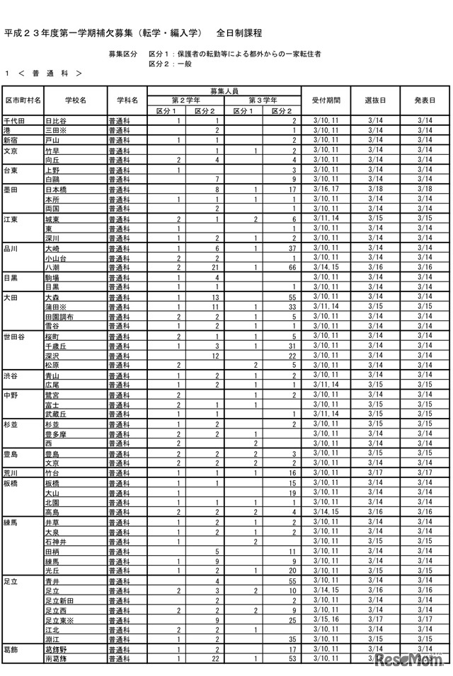 平成23年度第一学期補欠募集（転学・編入学）全日制課程