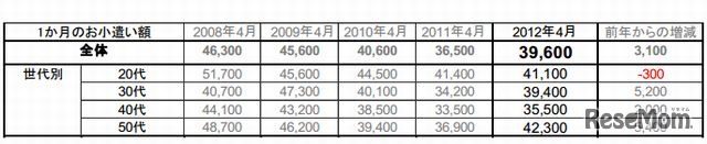 サラリーマンの1か月の平均お小遣い額