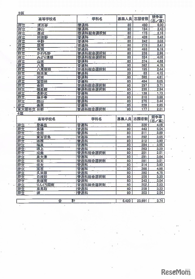 全日制の課程普通科の志願倍率（3区、4区）