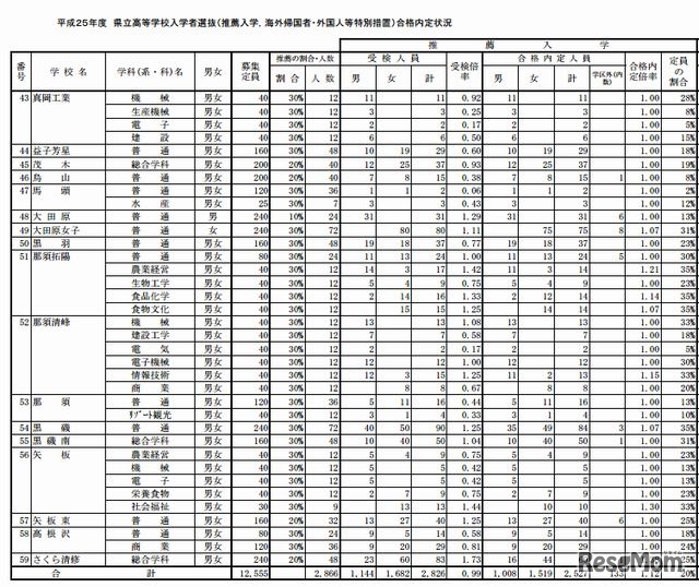 栃木県立高校入学者選抜（推薦入学）合格内定状況（一部）