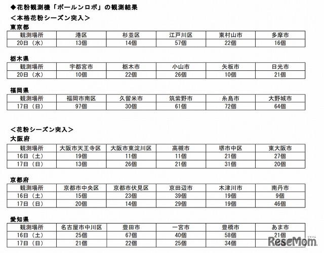 花粉観測機「ポールンロボ」の観測結果