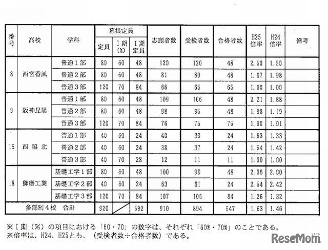 多部制単位制4校のI期試験の合格状況