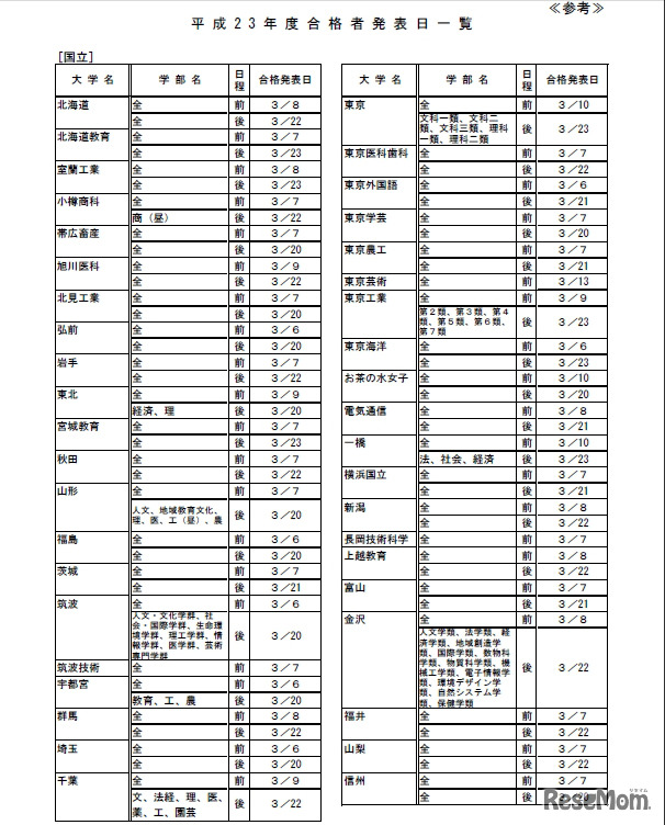 平成23年度合格発表日一覧