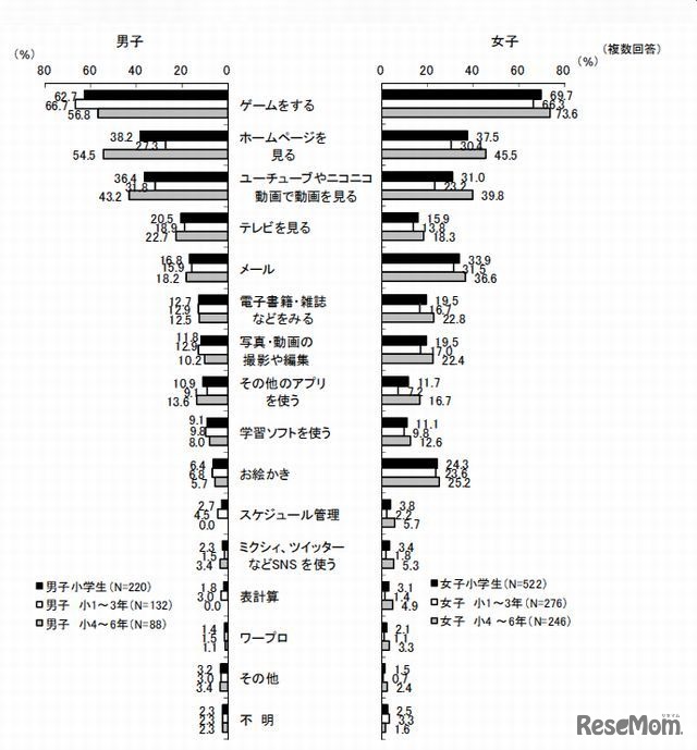 デジタル情報機器でやっていること・やりたいこと