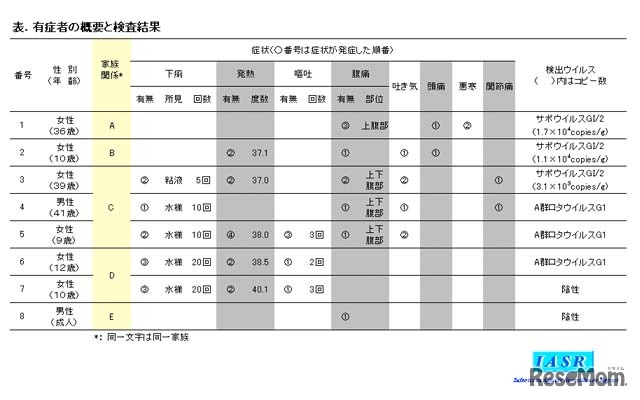 有症者の概要と検査結果