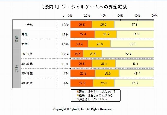 ソーシャルゲームへの課金経験