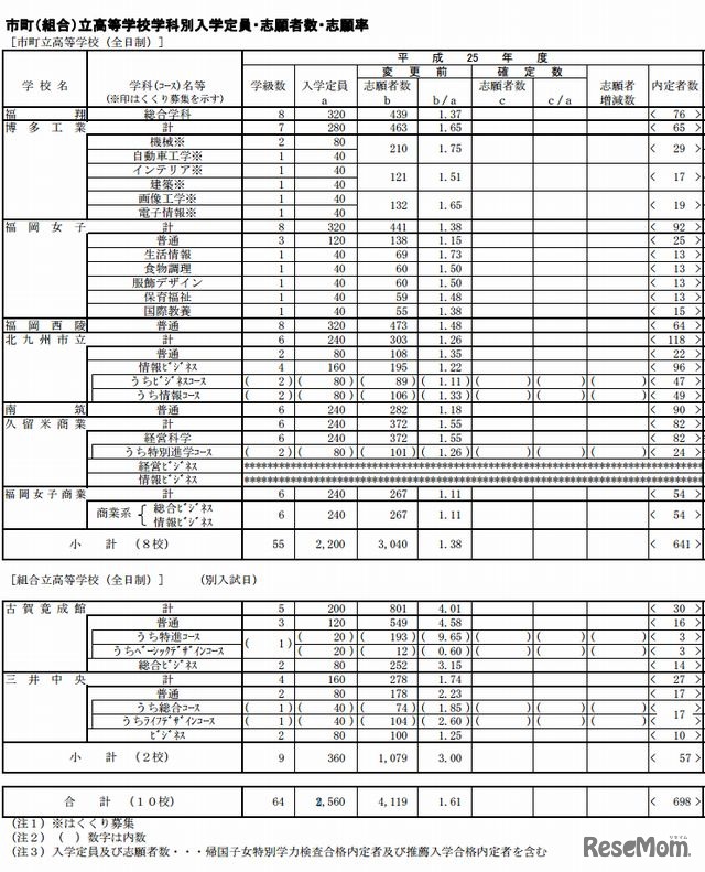 市町（組合）立高校の志願状況