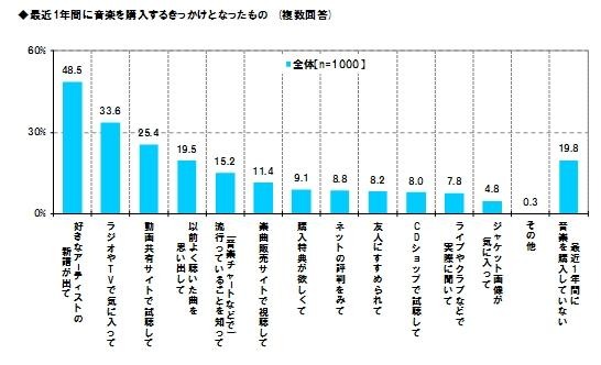 最近1年間に音楽を購入するきっかけとなったもの